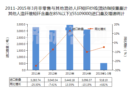 2011-2015年3月非零售與其他混紡人纖短纖紗線(混紡指按重量計(jì)其他人造纖維短纖含量在85%以下)(55109000)進(jìn)口量及增速統(tǒng)計(jì)